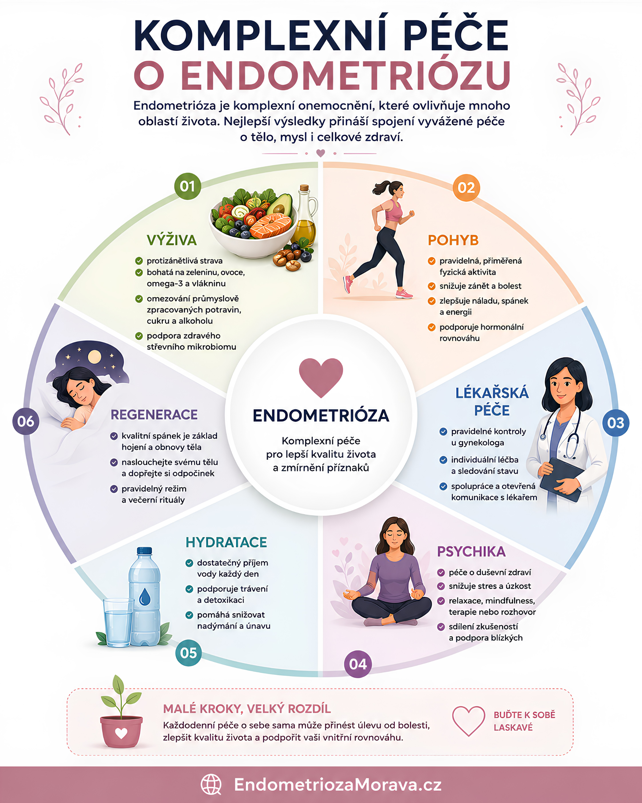 jednotlivé složky péče pro předcházení endometrióze